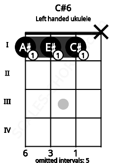 Fretboard image for the C#6 chord on left handled ukulele frets: x 1 1 1
