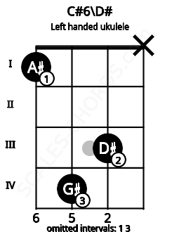 Fretboard image for the C#6\D# chord on left handled ukulele frets: x 3 4 1