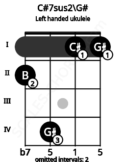 Fretboard image for the C#7sus2\G# chord on left handled ukulele frets: 1 1 4 2