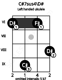 Fretboard image for the C#7sus4\D# chord on left handled ukulele frets: 8 6 9 6