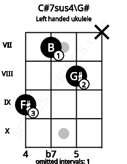 Fretboard image for the C#7sus4\G# chord on left handled ukulele frets: x 8 7 9