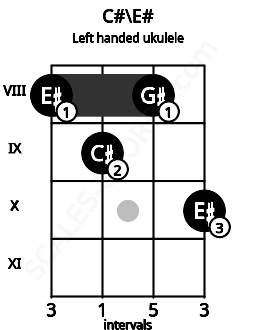 Fretboard image for the C#\E# chord on left handled ukulele frets: 10 8 9 8