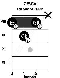 Fretboard image for the C#\G# chord on left handled ukulele frets: x 8 9 8