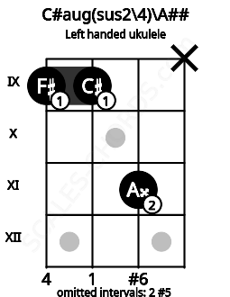 Fretboard image for the C#aug(sus2\4)\A## chord on left handled ukulele frets: x 11 9 9