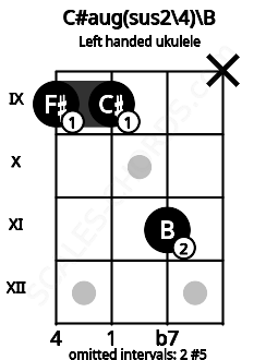 Fretboard image for the C#aug(sus2\4)\B chord on left handled ukulele frets: x 11 9 9
