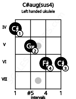 Fretboard image for the C#aug(sus4) chord on left handled ukulele frets: 6 6 5 4