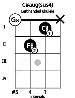 Fretboard image for the C#aug(sus4) chord on left handled ukulele frets: x 1 2 0