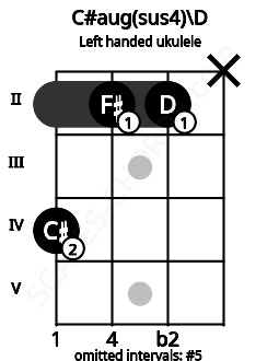 Fretboard image for the C#aug(sus4)\D chord on left handled ukulele frets: x 2 2 4