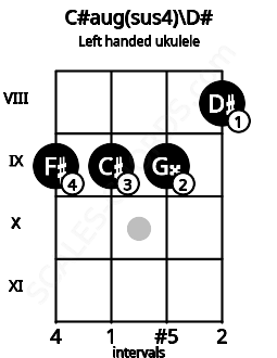 Fretboard image for the C#aug(sus4)\D# chord on left handled ukulele frets: 8 9 9 9