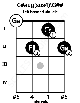Fretboard image for the C#aug(sus4)\G## chord on left handled ukulele frets: 2 1 2 0