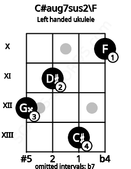 Fretboard image for the C#aug7sus2\F chord on left handled ukulele frets: 10 13 11 12