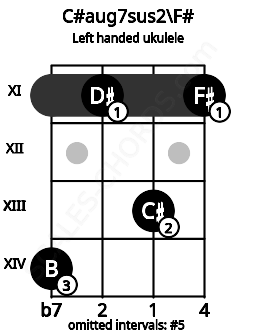 Fretboard image for the C#aug7sus2\F# chord on left handled ukulele frets: 11 13 11 14