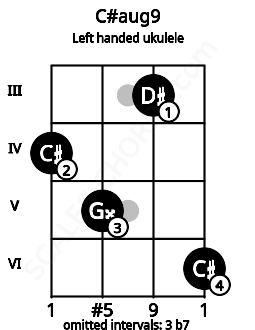 Fretboard image for the C#aug9 chord on left handled ukulele frets: 6 3 5 4