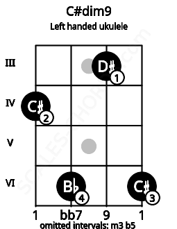 Fretboard image for the C#dim9 chord on left handled ukulele frets: 6 3 6 4