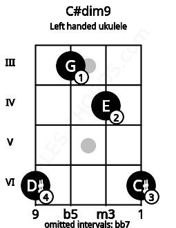 Fretboard image for the C#dim9 chord on left handled ukulele frets: 6 4 3 6