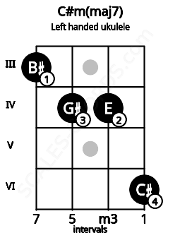 Fretboard image for the C#m(maj7) chord on left handled ukulele frets: 6 4 4 3
