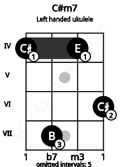 Fretboard image for the C#m7 chord on left handled ukulele frets: 6 4 7 4