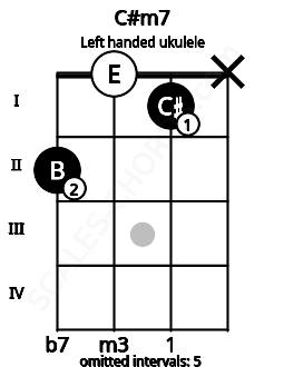 Fretboard image for the C#m7 chord on left handled ukulele frets: x 1 0 2