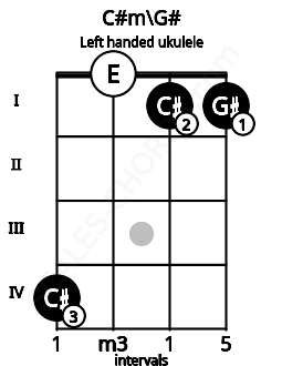 Fretboard image for the C#m\G# chord on left handled ukulele frets: 1 1 0 4