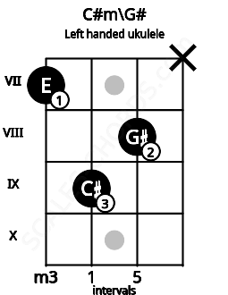Fretboard image for the C#m\G# chord on left handled ukulele frets: x 8 9 7