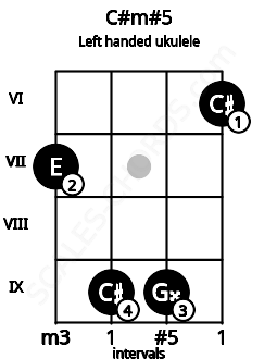 Fretboard image for the C#m#5 chord on left handled ukulele frets: 6 9 9 7