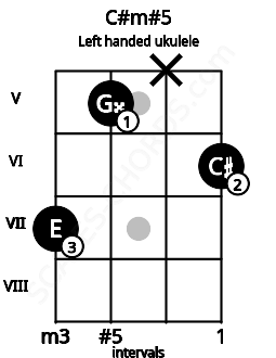 Fretboard image for the C#m#5 chord on left handled ukulele frets: 6 x 5 7