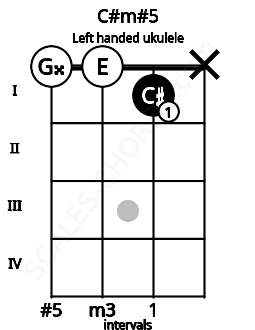Fretboard image for the C#m#5 chord on left handled ukulele frets: x 1 0 0