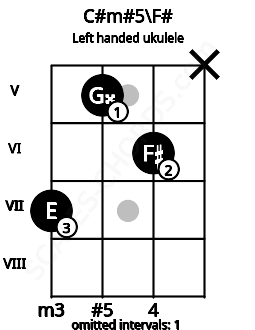 Fretboard image for the C#m#5\F# chord on left handled ukulele frets: x 6 5 7