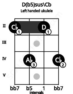Fretboard image for the D(b5)sus\Cb chord on left handled ukulele frets: 4 2 4 2