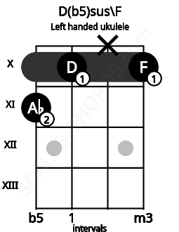 Fretboard image for the D(b5)sus\F chord on left handled ukulele frets: 10 x 10 11