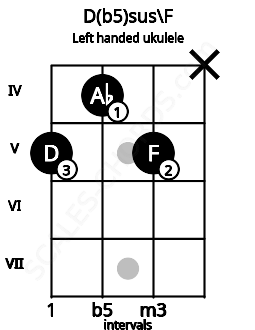 Fretboard image for the D(b5)sus\F chord on left handled ukulele frets: x 5 4 5