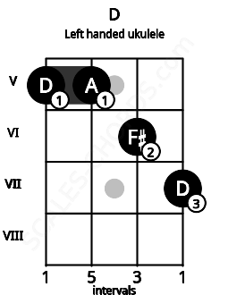 Fretboard image for the D chord on left handled ukulele frets: 7 6 5 5