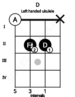 Fretboard image for the D chord on left handled ukulele frets: x 2 2 0