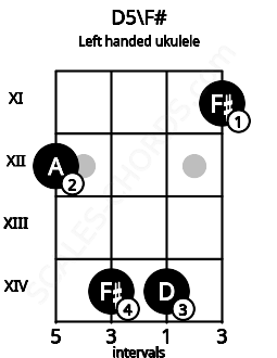 Fretboard image for the D5\F# chord on left handled ukulele frets: 11 14 14 12