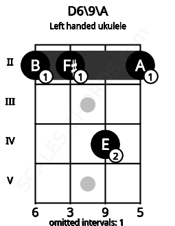 Fretboard image for the D6\9\A chord on left handled ukulele frets: 2 4 2 2