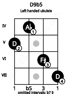 Fretboard image for the D9b5 chord on left handled ukulele frets: 7 6 4 5