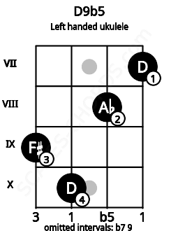 Fretboard image for the D9b5 chord on left handled ukulele frets: 7 8 10 9