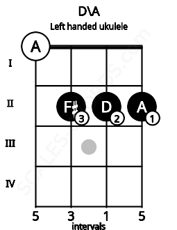 Fretboard image for the D\A chord on left handled ukulele frets: 2 2 2 0