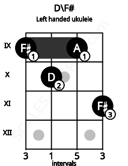 Fretboard image for the D\F# chord on left handled ukulele frets: 11 9 10 9