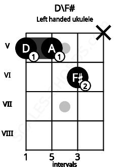 Fretboard image for the D\F# chord on left handled ukulele frets: x 6 5 5