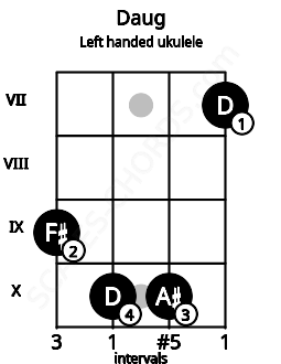Fretboard image for the Daug chord on left handled ukulele frets: 7 10 10 9