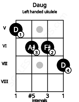 Fretboard image for the Daug chord on left handled ukulele frets: 7 6 6 5