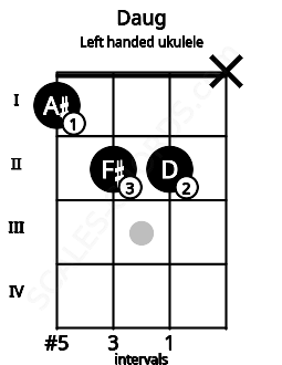 Fretboard image for the Daug chord on left handled ukulele frets: x 2 2 1