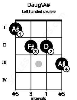 Fretboard image for the Daug\A# chord on left handled ukulele frets: 3 2 2 1
