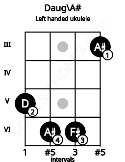 Fretboard image for the Daug\A# chord on left handled ukulele frets: 3 6 6 5