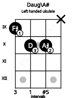 Fretboard image for the Daug\A# chord on left handled ukulele frets: x 10 10 9