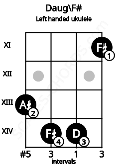 Fretboard image for the Daug\F# chord on left handled ukulele frets: 11 14 14 13