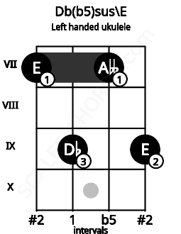 Fretboard image for the Db(b5)sus\E chord on left handled ukulele frets: 9 7 9 7