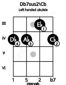 Fretboard image for the Db7sus2\Cb chord on left handled ukulele frets: 4 3 4 4