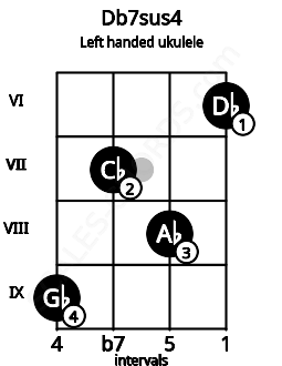 Fretboard image for the Db7sus4 chord on left handled ukulele frets: 6 8 7 9